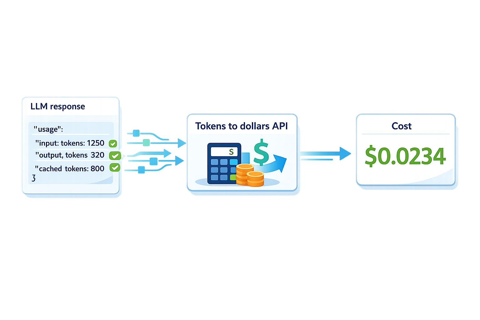 How tokens-to-dollars works